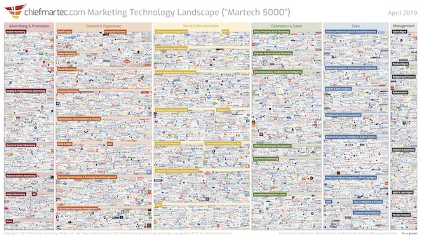 Marketing Technology Landscape Supergraphic (2019)