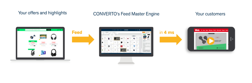 Converto’s Feed Based Advertising