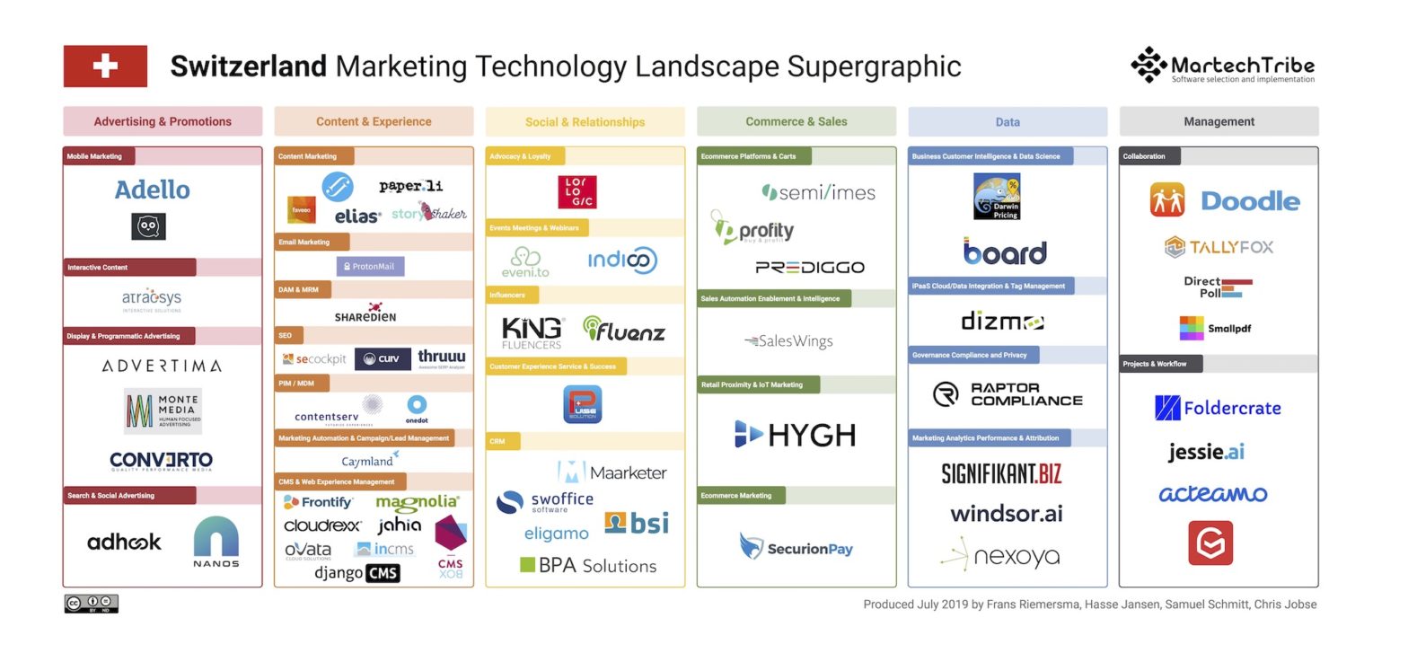 Switzerland Marketing Technology Landscape Supergraphic (2019)