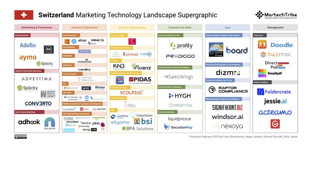 Switzerland Marketing Technology Landscape Supergraphic (2020)
